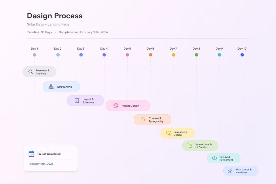 Solar Days Design Process — Page Structure and User Journey Mapping by MHR Studio